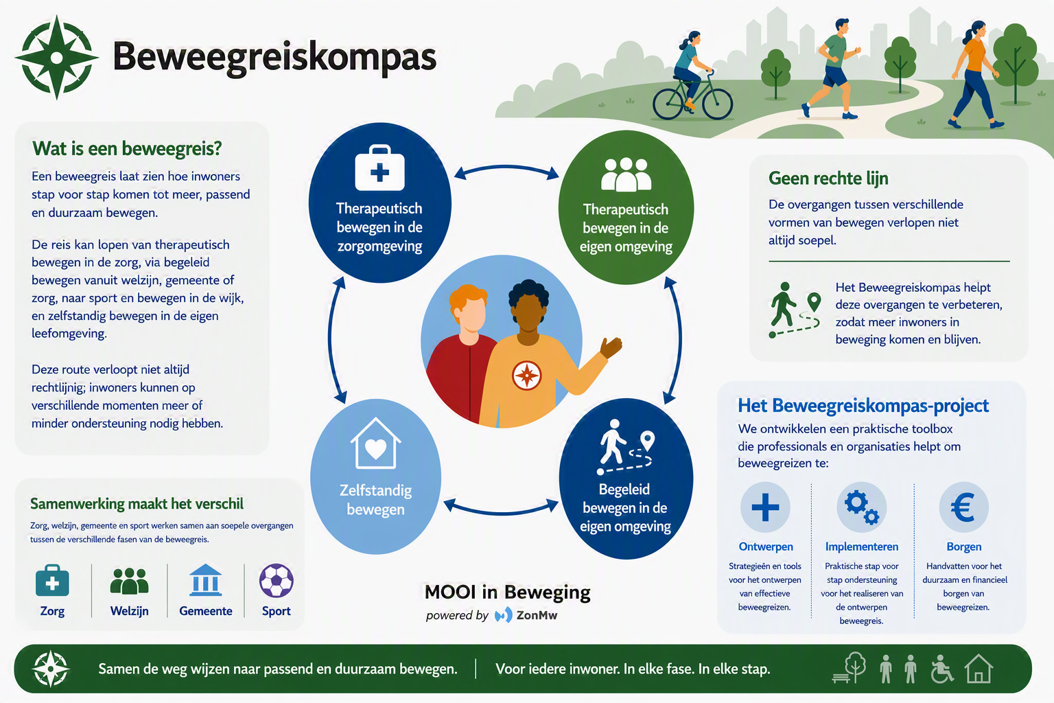 Beweegreiskompas
